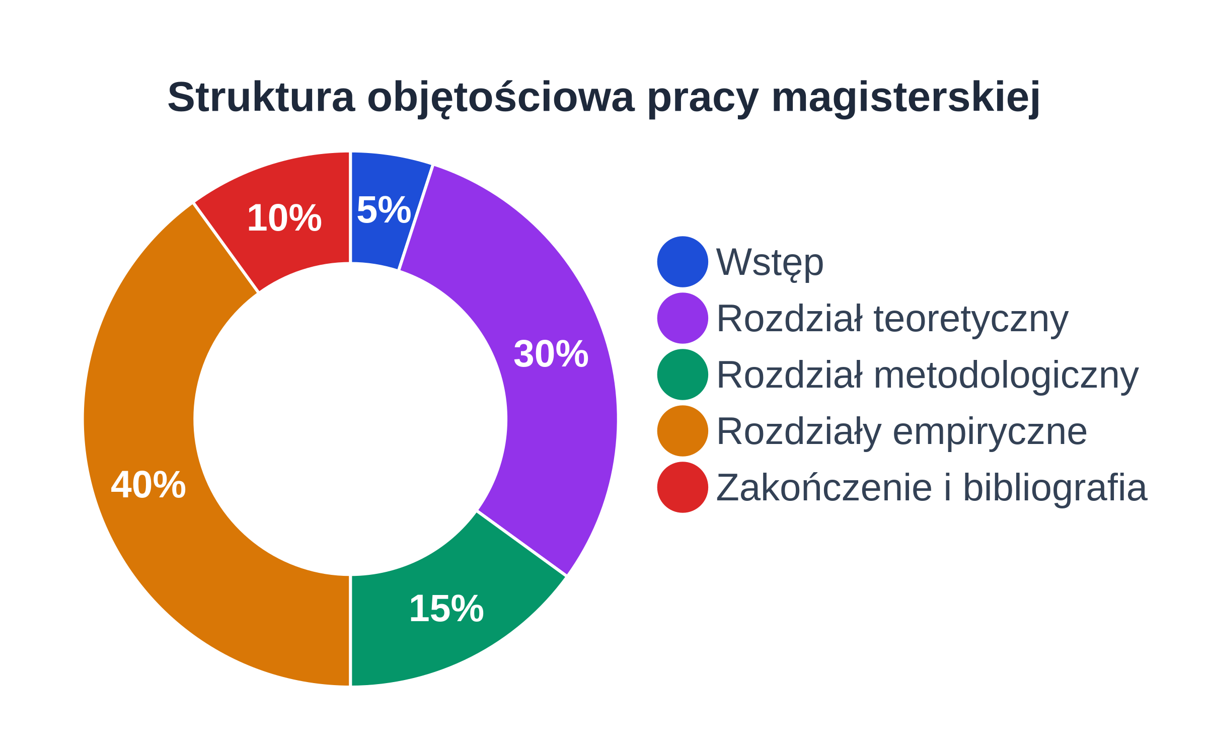 Wykres kołowy proporcji objętości rozdziałów pracy magisterskiej