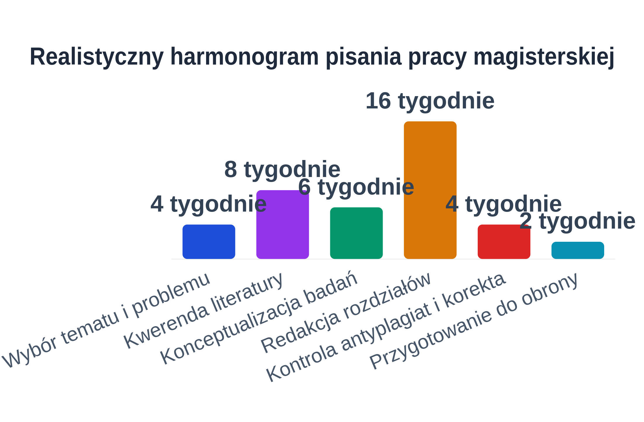 Wykres słupkowy pokazujący czas trwania etapów pisania pracy magisterskiej