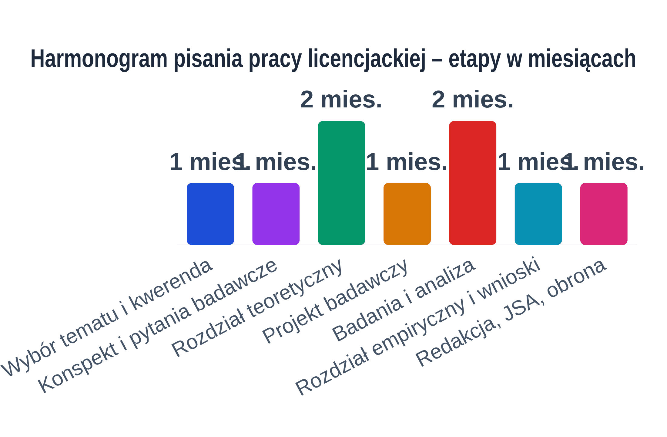 Wykres słupkowy pokazujący czas trwania siedmiu etapów pisania pracy licencjackiej