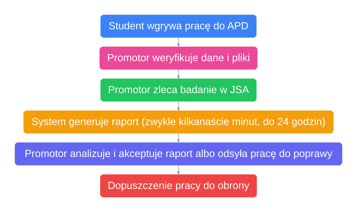 Schemat kolejnych etapów sprawdzania pracy dyplomowej w Jednolitym Systemie Antyplagiatowym